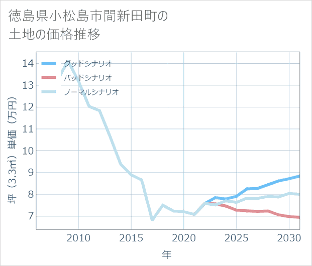 徳島県小松島市間新田町の土地価格推移