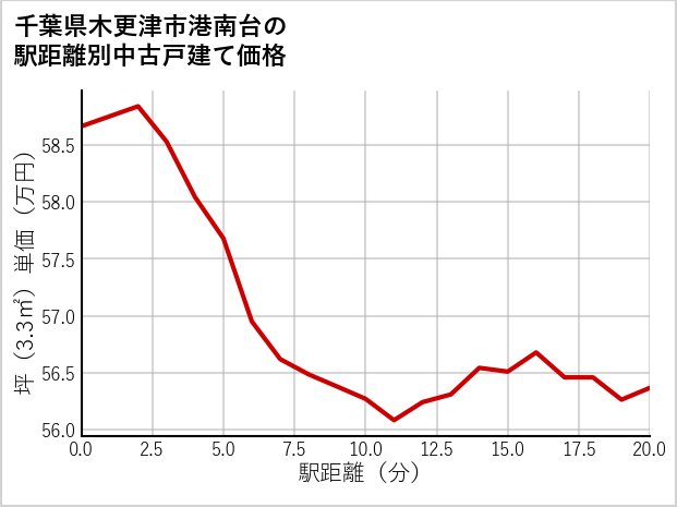 千葉県木更津市港南台の徒歩距離別の中古戸建て坪単価