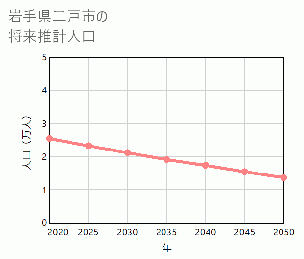 二戸市の将来推計人口