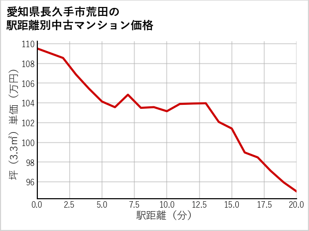 愛知県長久手市荒田の徒歩距離別の中古マンション坪単価