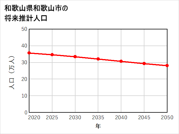 和歌山市の将来推計人口