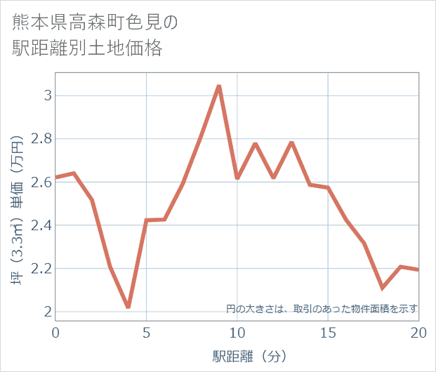熊本県高森町色見の徒歩距離別の土地坪単価