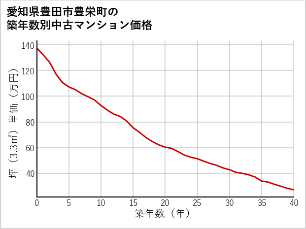 愛知県豊田市豊栄町の築年数別の中古マンション坪単価