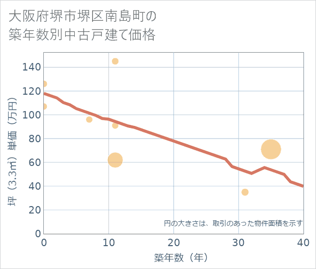 大阪府堺市堺区南島町の築年数別の中古戸建て坪単価