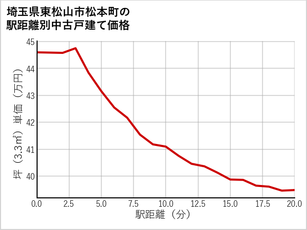 埼玉県東松山市松本町の徒歩距離別の中古戸建て坪単価