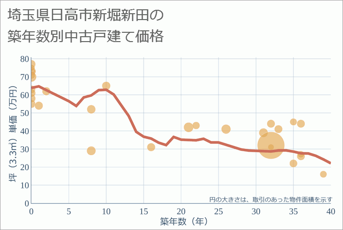 埼玉県日高市新堀新田の築年数別の中古戸建て坪単価