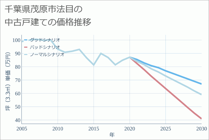 千葉県茂原市法目の中古戸建て価格推移