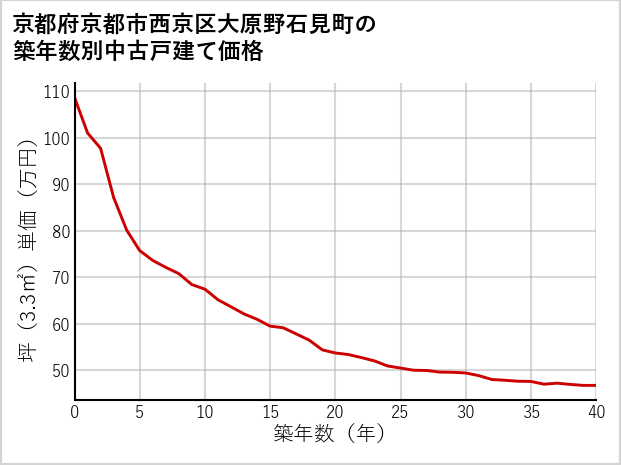 京都府京都市西京区大原野石見町の築年数別の中古戸建て坪単価