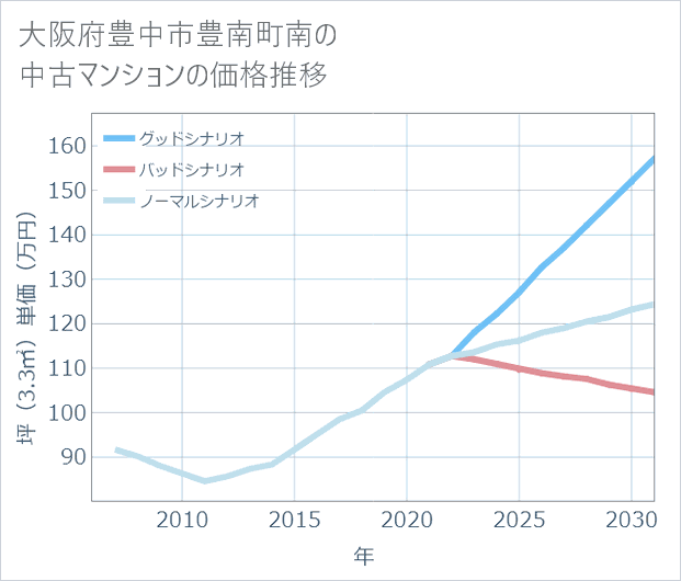 大阪府豊中市豊南町南の中古マンション価格推移