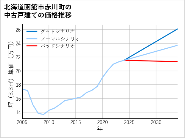 北海道函館市赤川町の中古戸建て価格推移