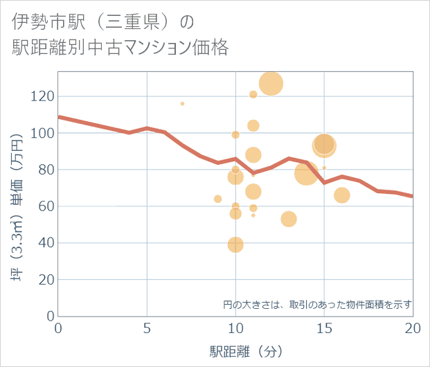 伊勢市駅(三重県)の徒歩距離別の中古マンション坪単価