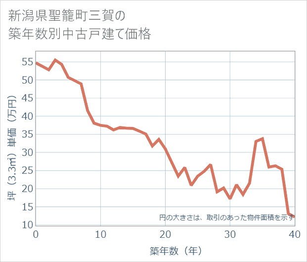 新潟県聖籠町三賀の築年数別の中古戸建て坪単価