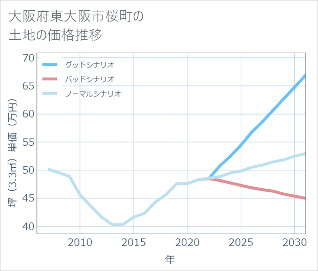大阪府東大阪市桜町の土地価格推移