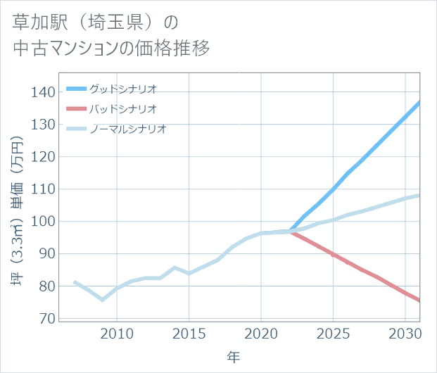草加駅(埼玉県)の中古マンション価格推移