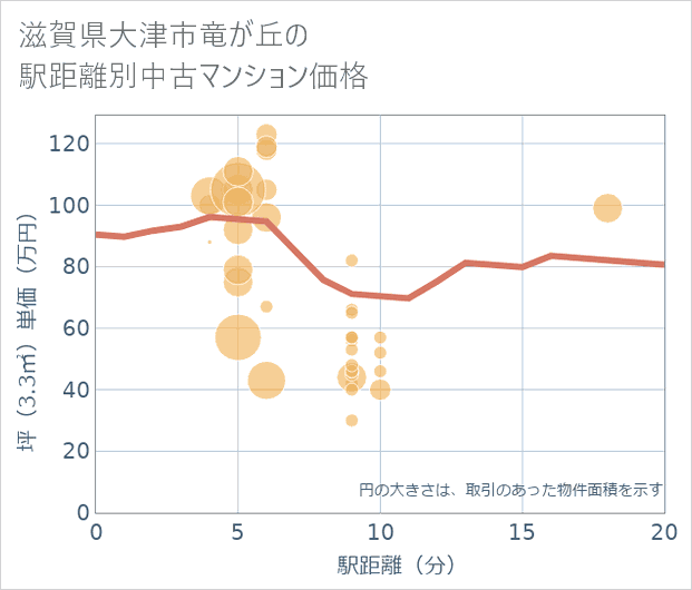 滋賀県大津市竜が丘の徒歩距離別の中古マンション坪単価