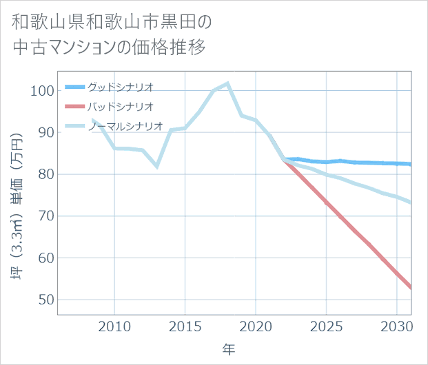 和歌山県和歌山市黒田の中古マンション価格推移