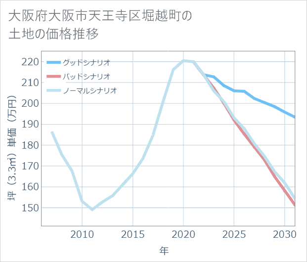 大阪府大阪市天王寺区堀越町の土地価格推移