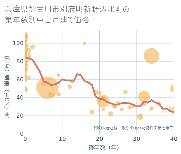 兵庫県加古川市別府町新野辺北町の築年数別の中古戸建て坪単価