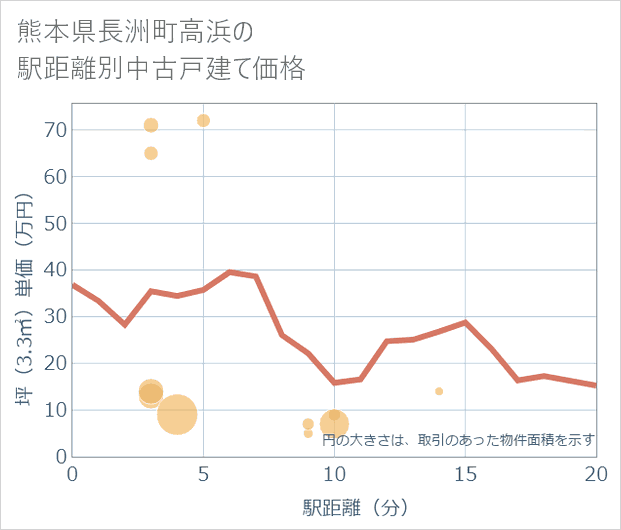 熊本県長洲町高浜の徒歩距離別の中古戸建て坪単価