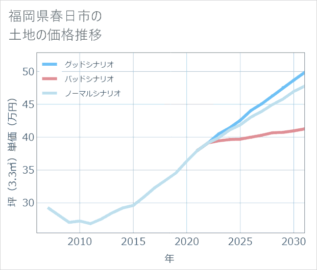 福岡県春日市の土地価格推移