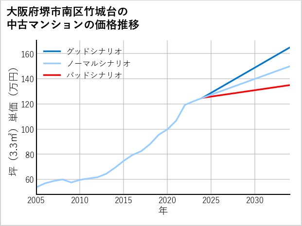 大阪府堺市南区竹城台の中古マンション価格推移