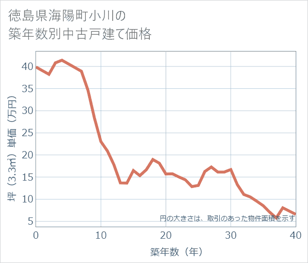 徳島県海陽町小川の築年数別の中古戸建て坪単価