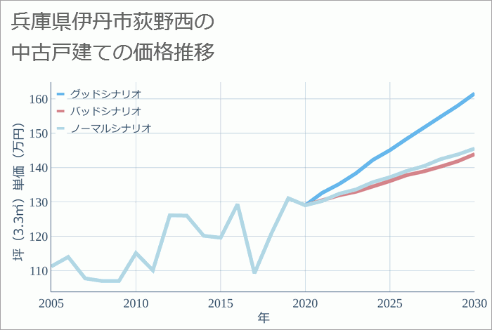 兵庫県伊丹市荻野西の中古戸建て価格推移