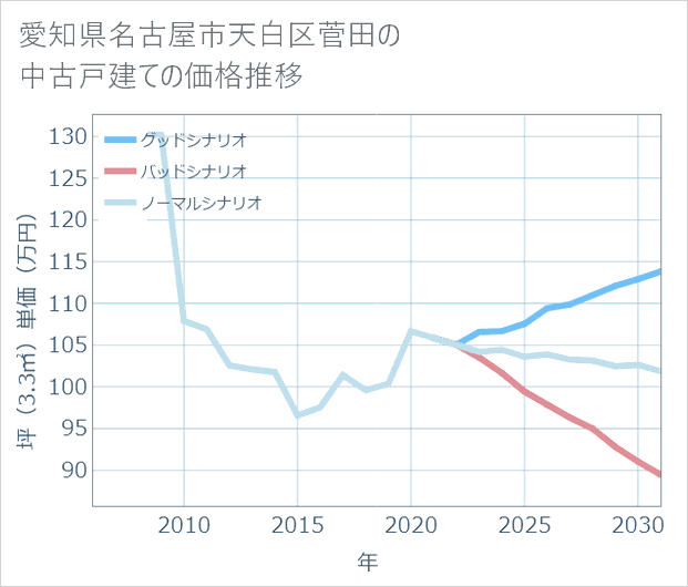愛知県名古屋市天白区菅田の中古戸建て価格推移