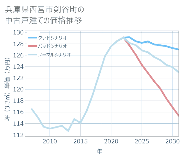 兵庫県西宮市剣谷町の中古戸建て価格推移