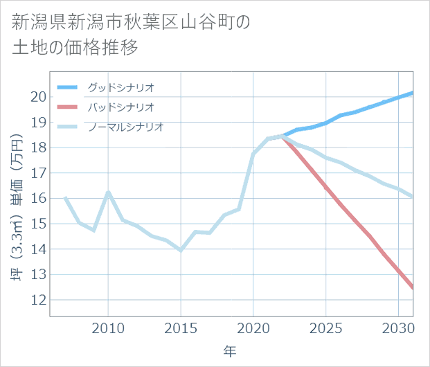 新潟県新潟市秋葉区山谷町の土地価格推移