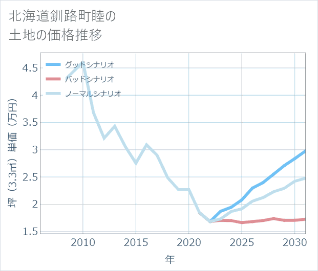 北海道釧路町睦の土地価格推移