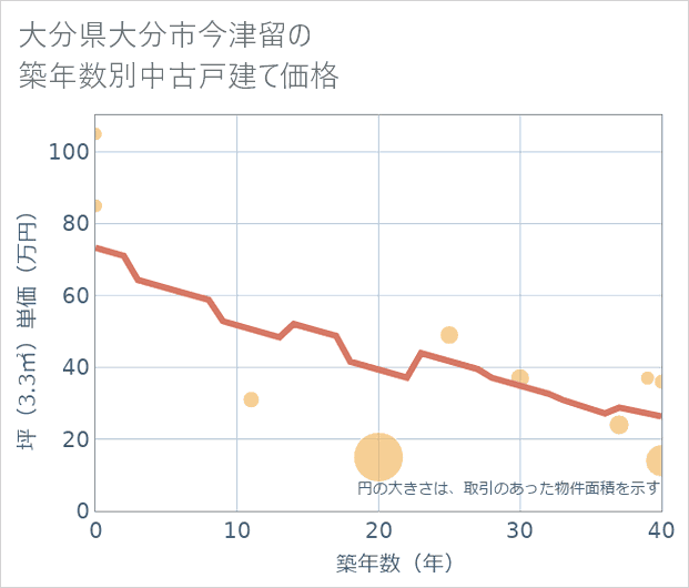 大分県大分市今津留の築年数別の中古戸建て坪単価