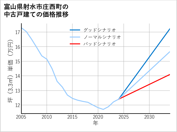 富山県射水市庄西町の中古戸建て価格推移
