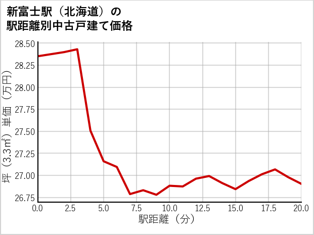 新富士駅（北海道）の徒歩距離別の中古戸建て坪単価