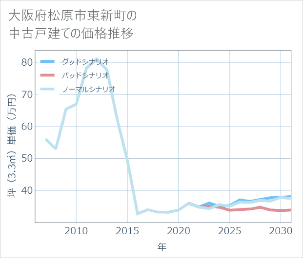 大阪府松原市東新町の中古戸建て価格推移