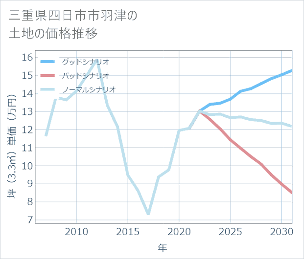 三重県四日市市羽津の土地価格推移