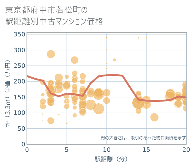 東京都府中市若松町の徒歩距離別の中古マンション坪単価