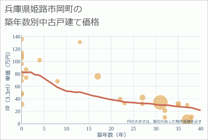 兵庫県姫路市岡町の築年数別の中古戸建て坪単価