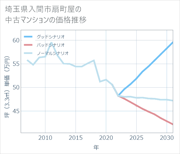 埼玉県入間市扇町屋の中古マンション価格推移