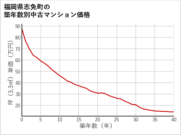 福岡県志免町の築年数別の中古マンション坪単価