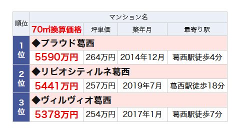 葛西駅のランドマークマンションランキング・ベスト3