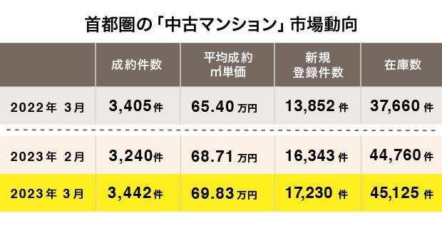 首都圏の中古マンション市場動向2023年2月