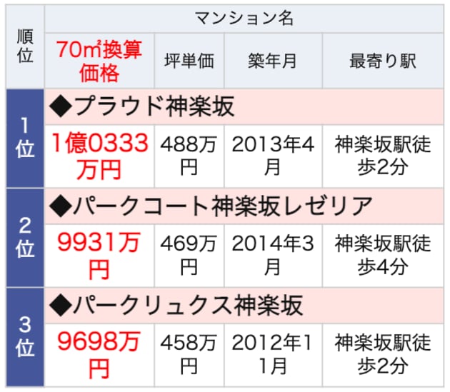 神楽坂駅ランドマークマンション
