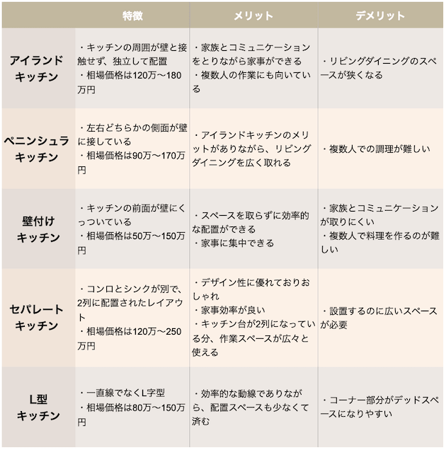 注文住宅で選べる主なキッチンの種類一覧