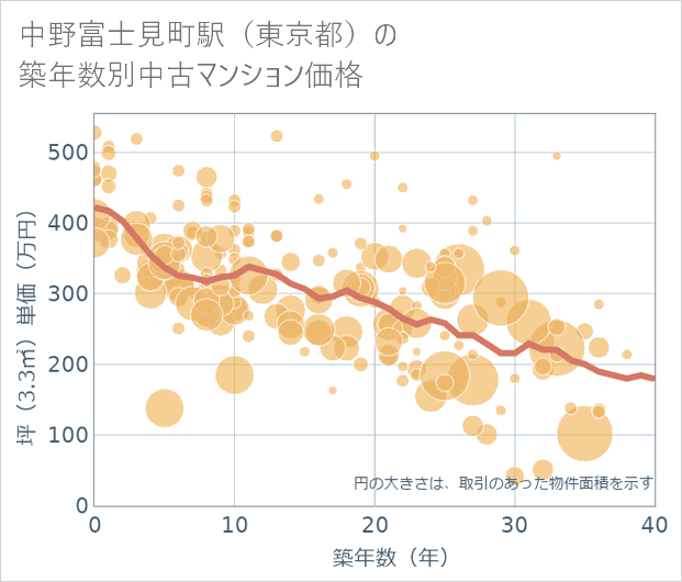 中野富士見町駅(東京都)の築年数別の中古マンション坪単価