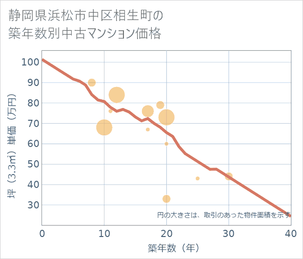 静岡県浜松市中区相生町の築年数別の中古マンション坪単価