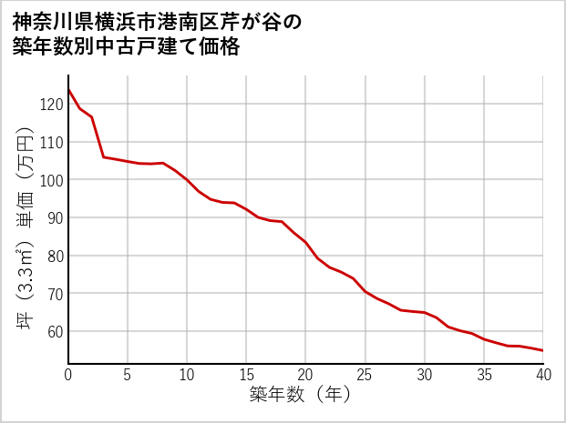 神奈川県横浜市港南区芹が谷の築年数別の中古戸建て坪単価