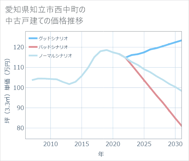 愛知県知立市西中町の中古戸建て価格推移