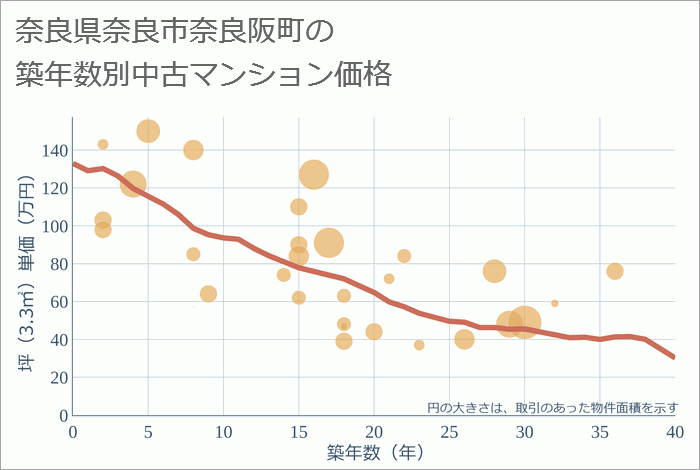 奈良県奈良市奈良阪町の築年数別の中古マンション坪単価