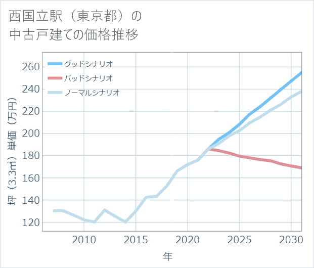 西国立駅(東京都)の中古戸建て価格推移